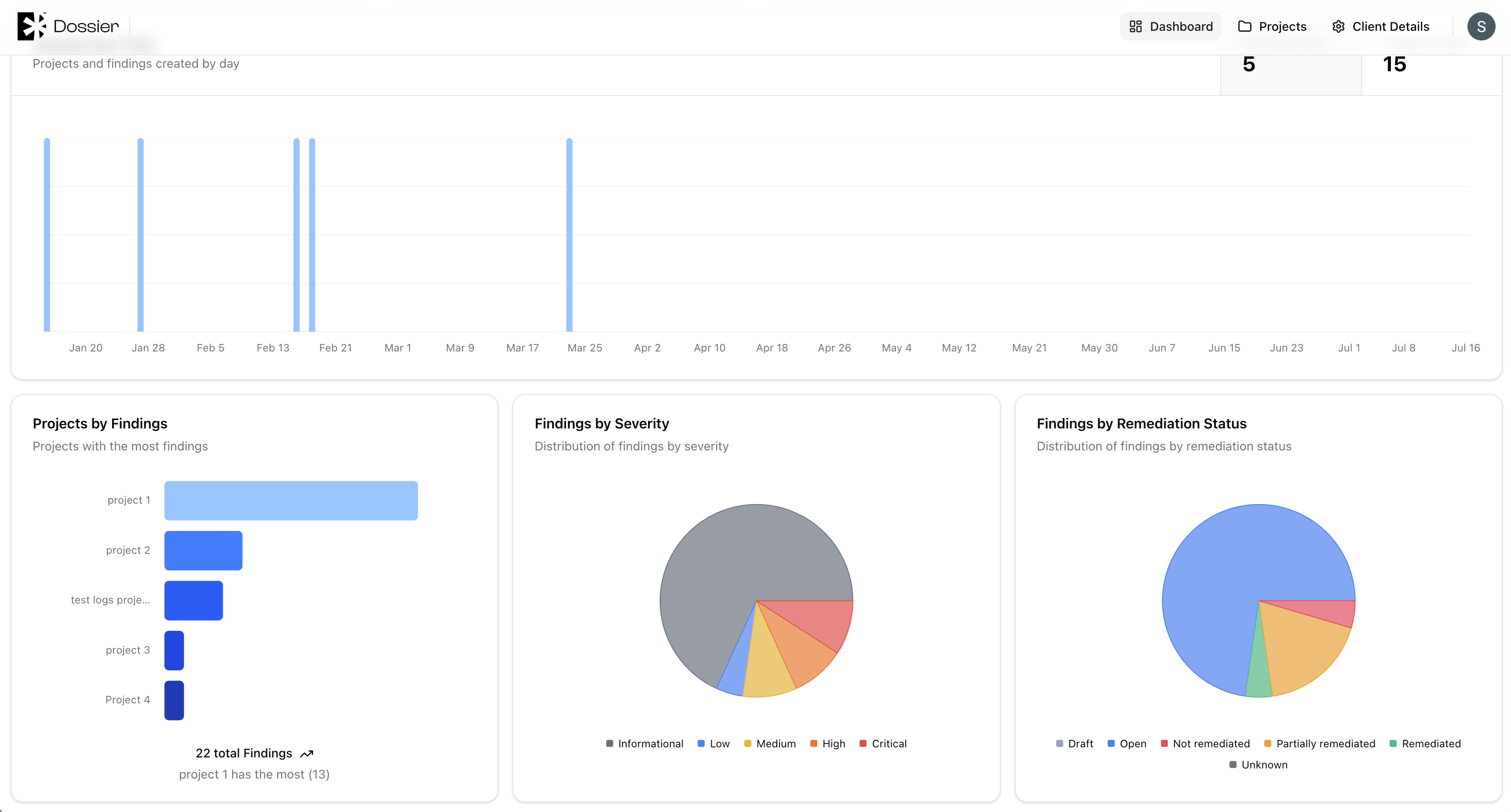 Client portal dashboard with charts