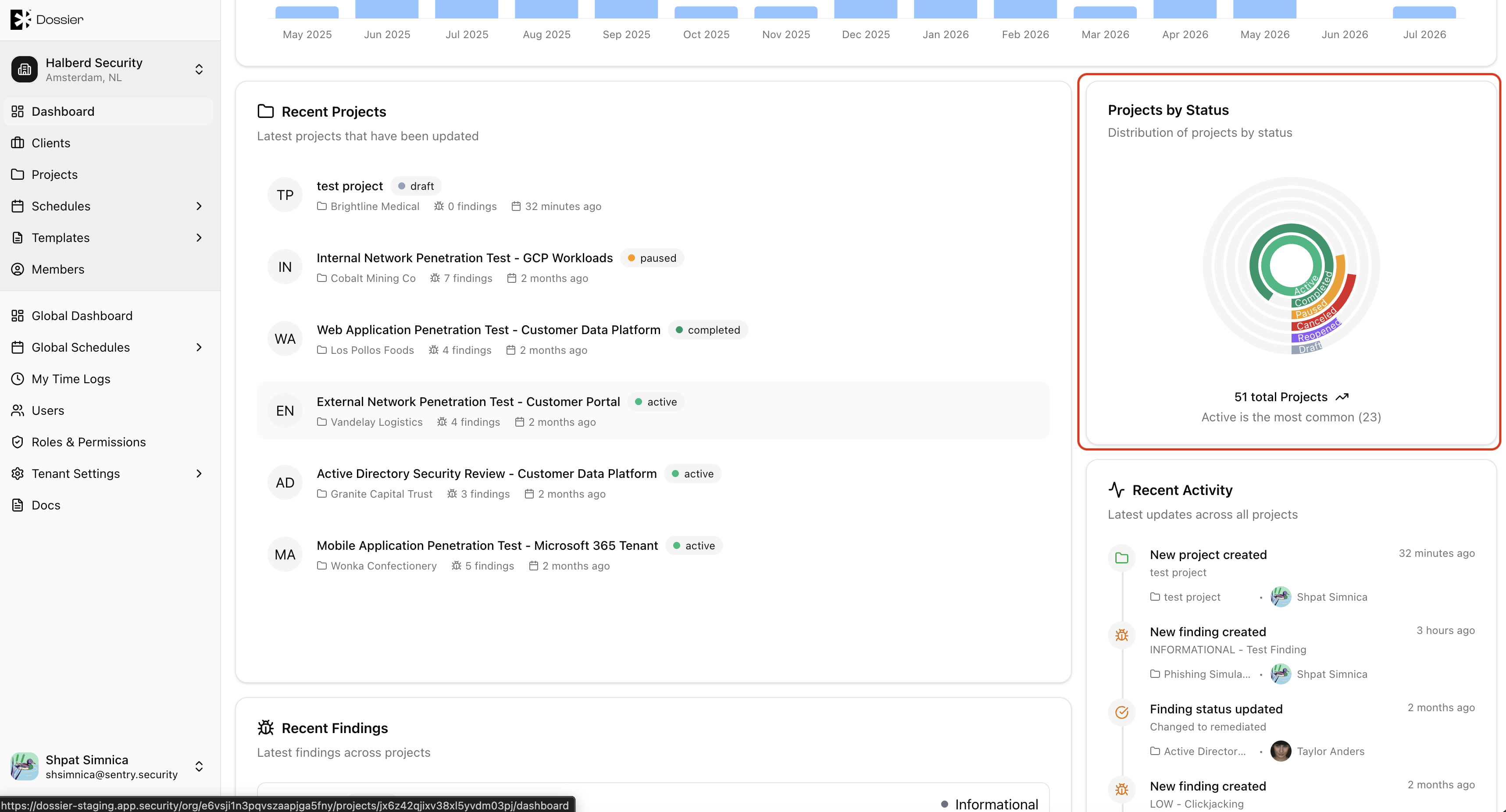 Projects by status